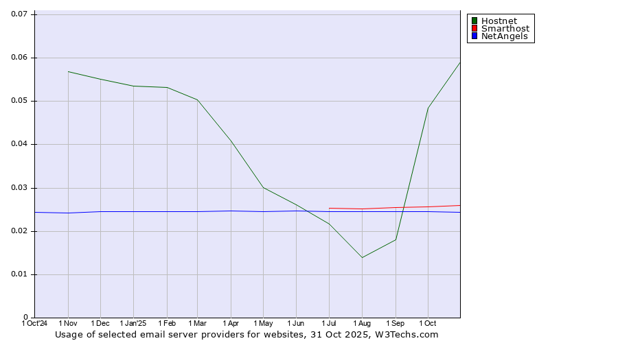 Historical trends in the usage of Hostnet vs. Smarthost vs. NetAngels