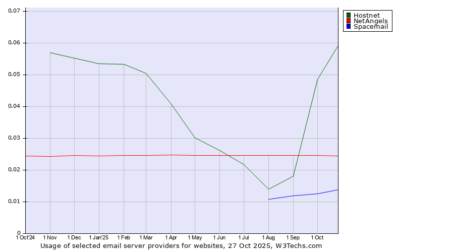 Historical trends in the usage of Hostnet vs. NetAngels vs. Spacemail