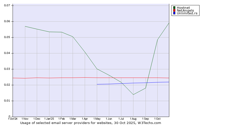 Historical trends in the usage of Hostnet vs. NetAngels vs. Unlimited.rs