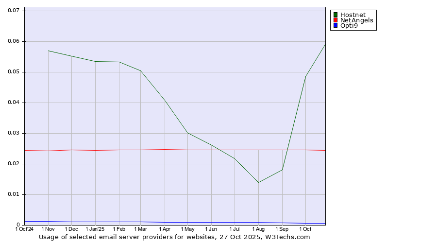 Historical trends in the usage of Hostnet vs. NetAngels vs. Opti9