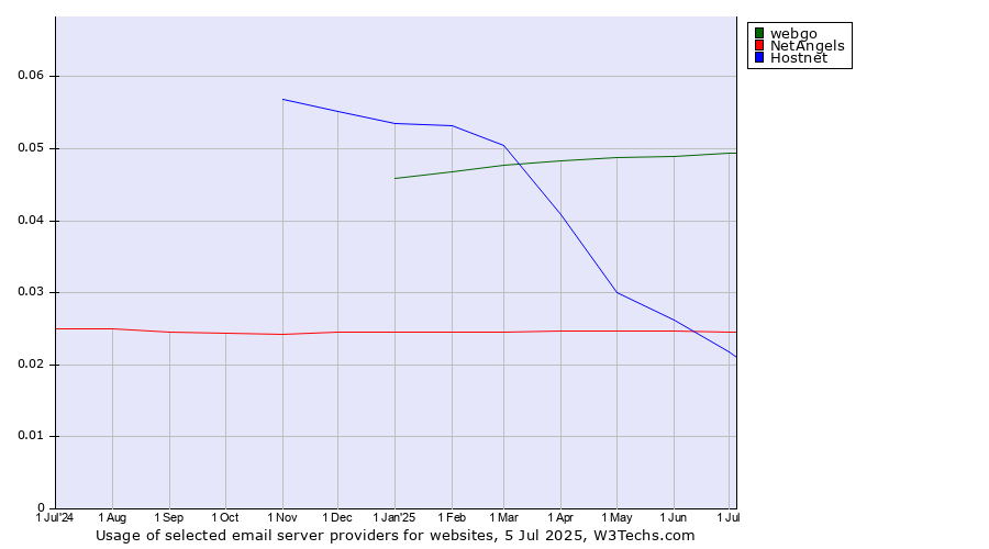 Historical trends in the usage of webgo vs. Hostnet vs. NetAngels