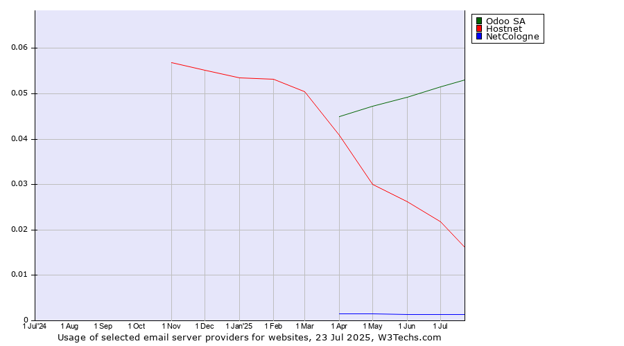 Historical trends in the usage of Odoo SA vs. Hostnet vs. NetCologne