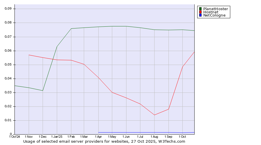 Historical trends in the usage of PlanetHoster vs. Hostnet vs. NetCologne