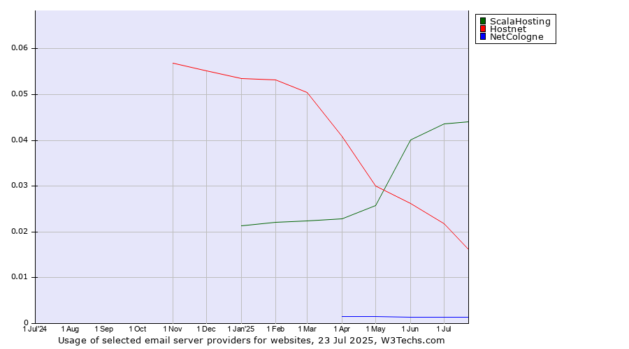 Historical trends in the usage of ScalaHosting vs. Hostnet vs. NetCologne
