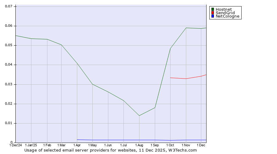 Historical trends in the usage of Hostnet vs. SendGrid vs. NetCologne