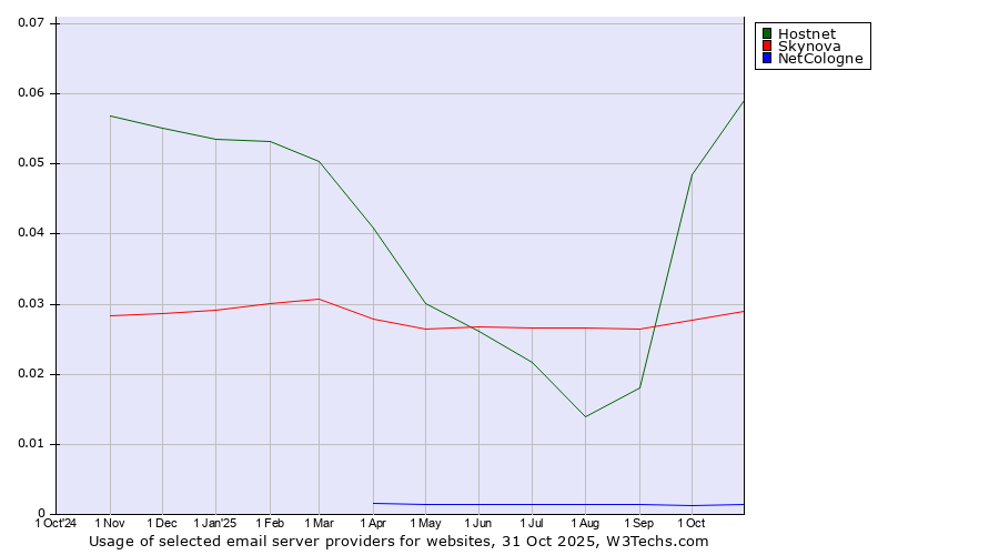 Historical trends in the usage of Hostnet vs. Skynova vs. NetCologne