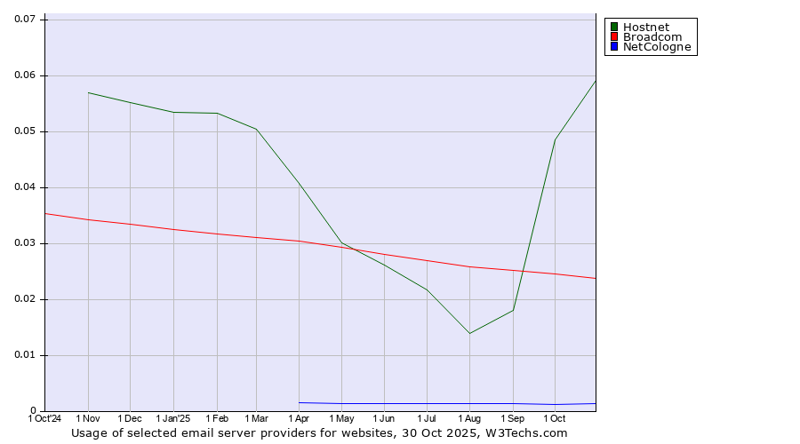 Historical trends in the usage of Hostnet vs. Broadcom vs. NetCologne