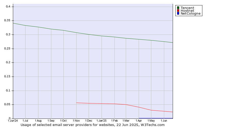 Historical trends in the usage of Tencent vs. Hostnet vs. NetCologne