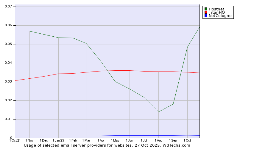 Historical trends in the usage of Hostnet vs. TitanHQ vs. NetCologne