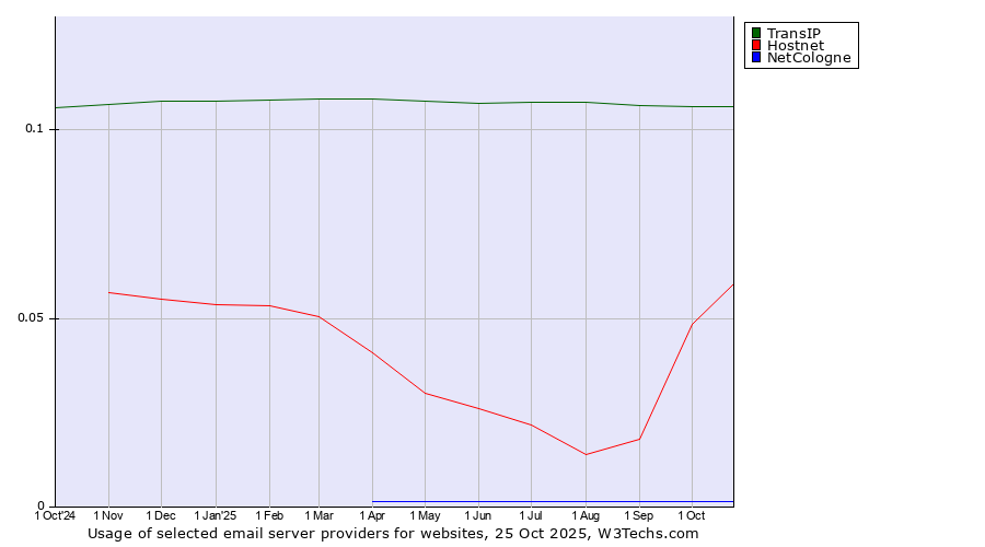 Historical trends in the usage of TransIP vs. Hostnet vs. NetCologne