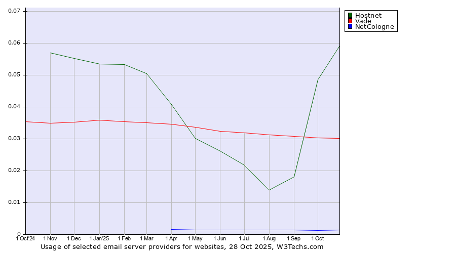 Historical trends in the usage of Hostnet vs. Vade vs. NetCologne