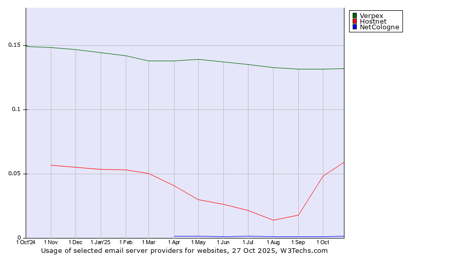 Historical trends in the usage of Verpex vs. Hostnet vs. NetCologne