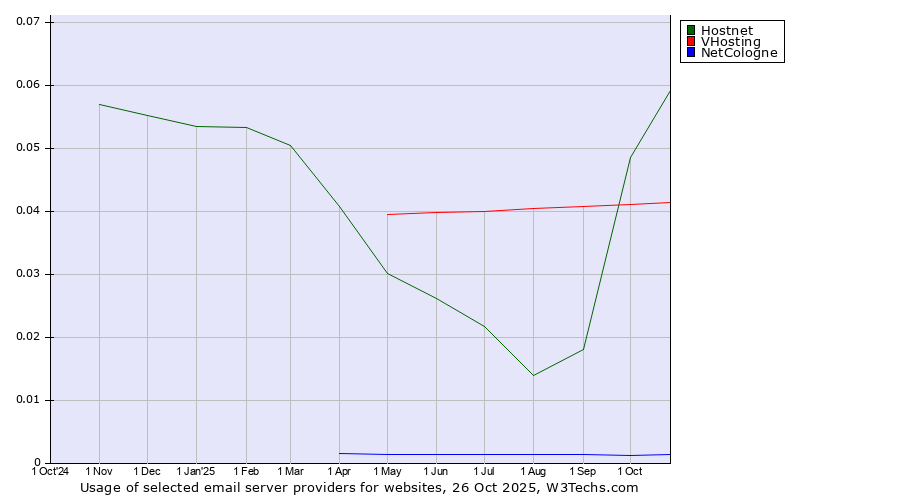 Historical trends in the usage of Hostnet vs. VHosting vs. NetCologne