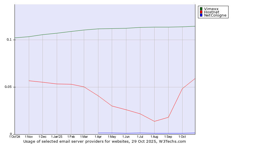 Historical trends in the usage of Vimexx vs. Hostnet vs. NetCologne