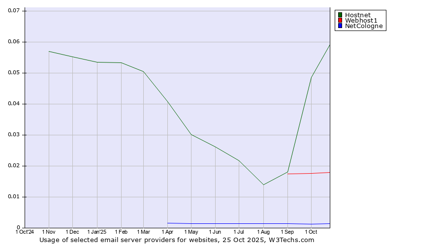 Historical trends in the usage of Hostnet vs. Webhost1 vs. NetCologne