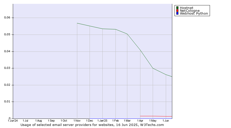 Historical trends in the usage of Hostnet vs. NetCologne vs. Webhost Python