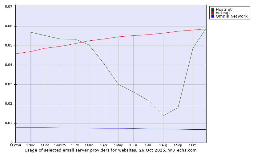 Historical trends in the usage of netcup vs. Hostnet vs. Omnis Network