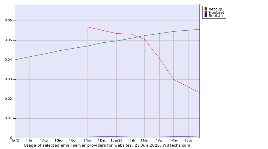 Historical trends in the usage of netcup vs. Hostnet vs. Root.lu