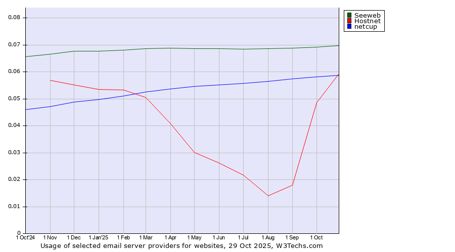 Historical trends in the usage of Seeweb vs. Hostnet vs. netcup