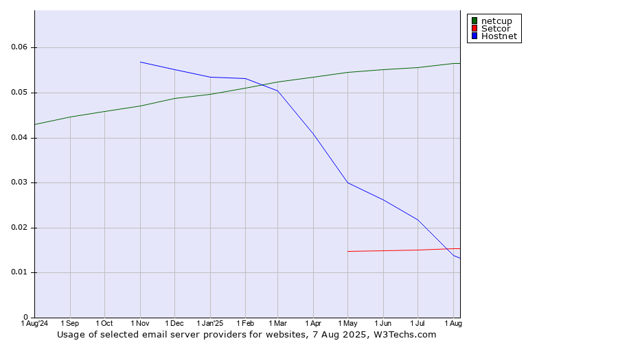 Historical trends in the usage of netcup vs. Hostnet vs. Setcor