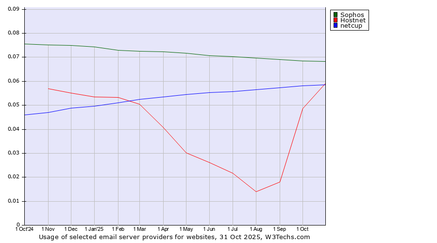 Historical trends in the usage of Sophos vs. Hostnet vs. netcup
