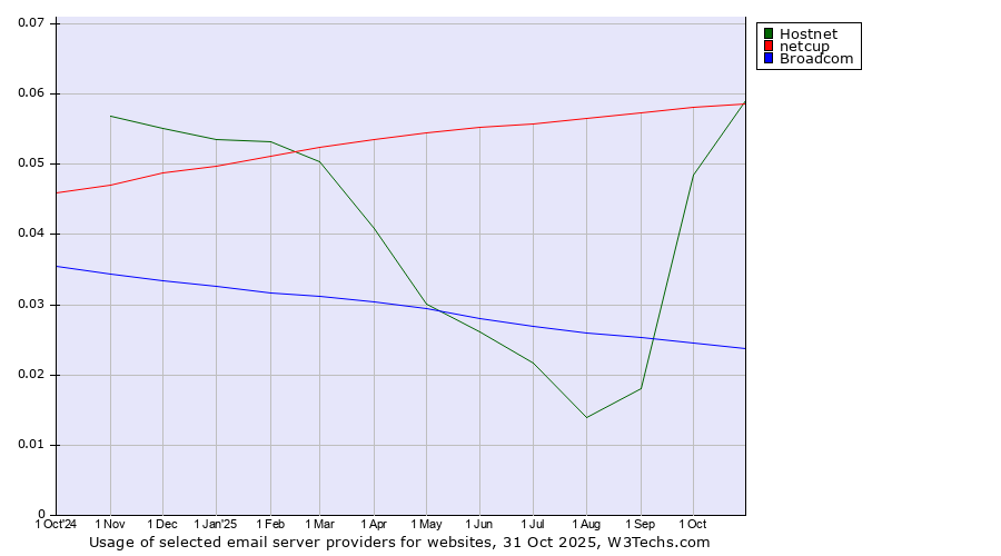 Historical trends in the usage of Hostnet vs. netcup vs. Broadcom