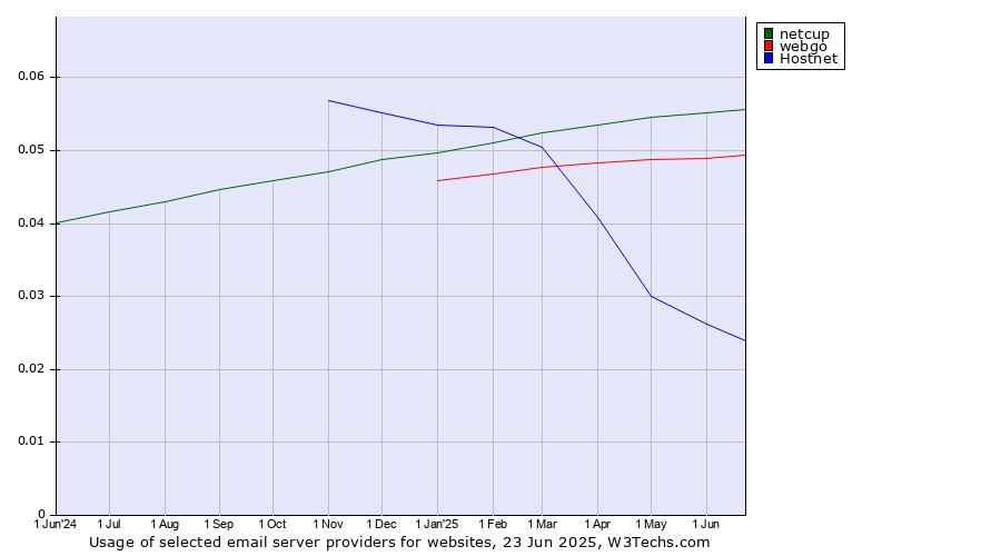 Historical trends in the usage of netcup vs. webgo vs. Hostnet