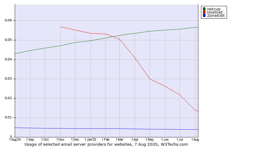 Historical trends in the usage of netcup vs. Hostnet vs. ZoneEdit