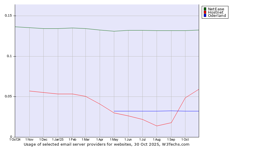Historical trends in the usage of NetEase vs. Hostnet vs. Oderland