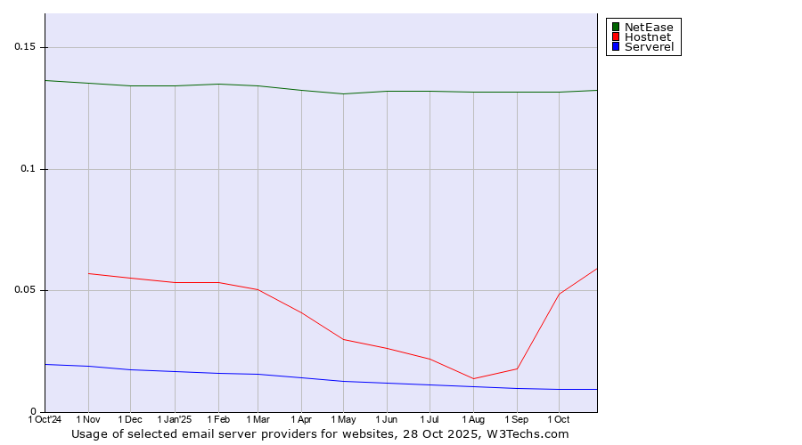 Historical trends in the usage of NetEase vs. Hostnet vs. Serverel