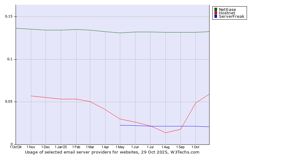 Historical trends in the usage of NetEase vs. Hostnet vs. ServerFreak