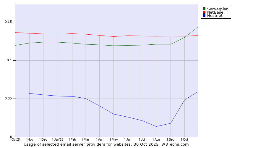 Historical trends in the usage of Serverplan vs. NetEase vs. Hostnet