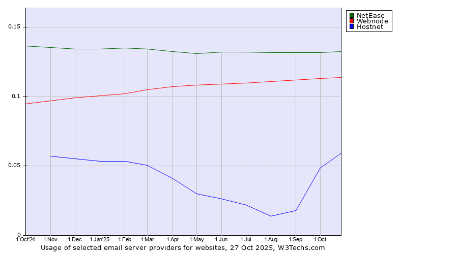 Historical trends in the usage of NetEase vs. Webnode vs. Hostnet