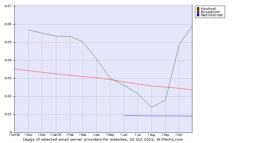Historical trends in the usage of Hostnet vs. Broadcom vs. Netinternet