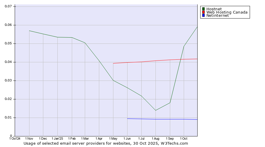 Historical trends in the usage of Hostnet vs. Web Hosting Canada vs. Netinternet