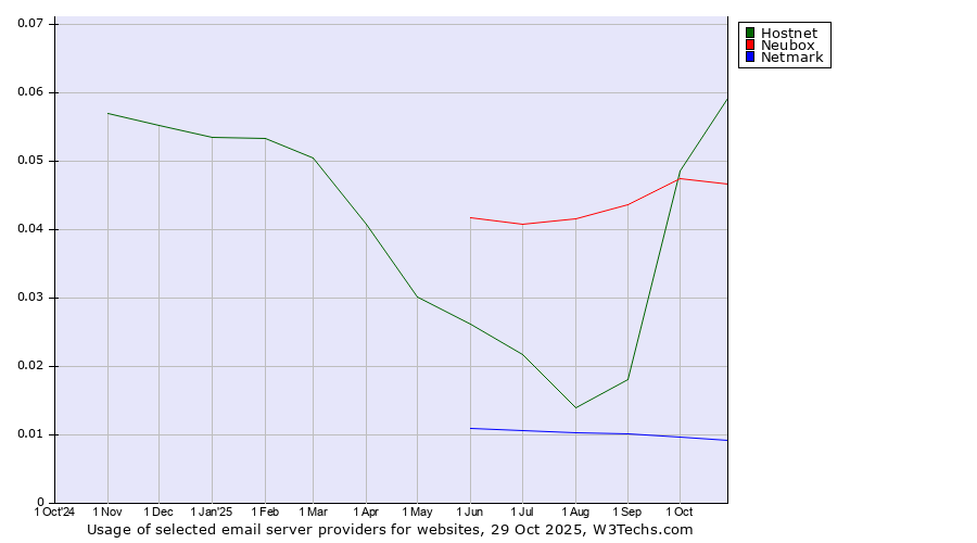 Historical trends in the usage of Hostnet vs. Neubox vs. Netmark