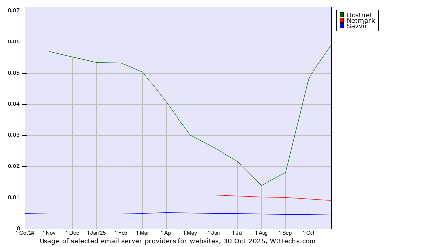 Historical trends in the usage of Hostnet vs. Netmark vs. Savvii