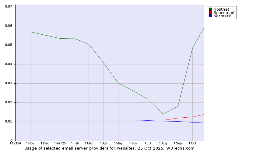 Historical trends in the usage of Hostnet vs. Spacemail vs. Netmark