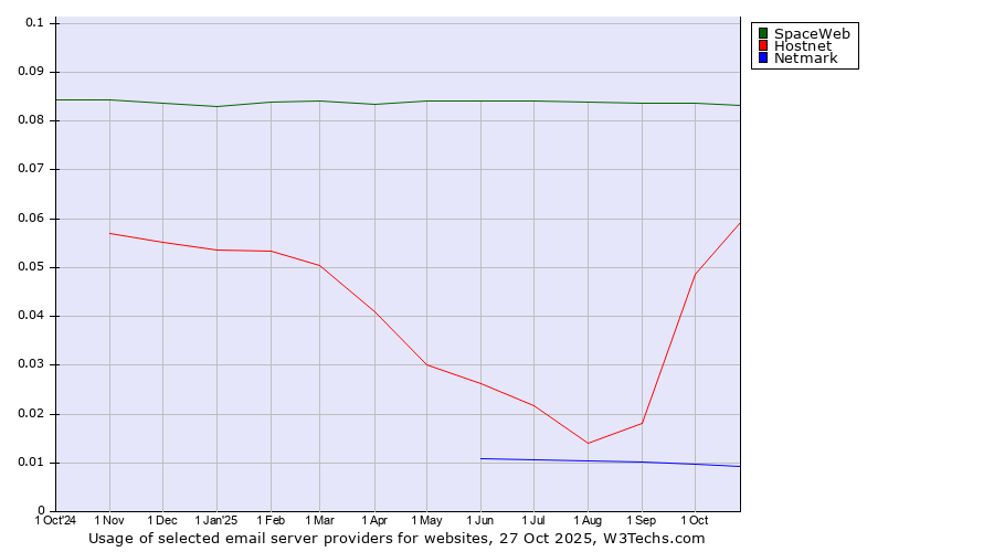Historical trends in the usage of SpaceWeb vs. Hostnet vs. Netmark
