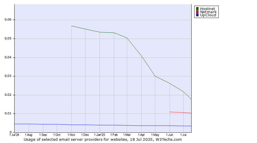 Historical trends in the usage of Hostnet vs. Netmark vs. UpCloud