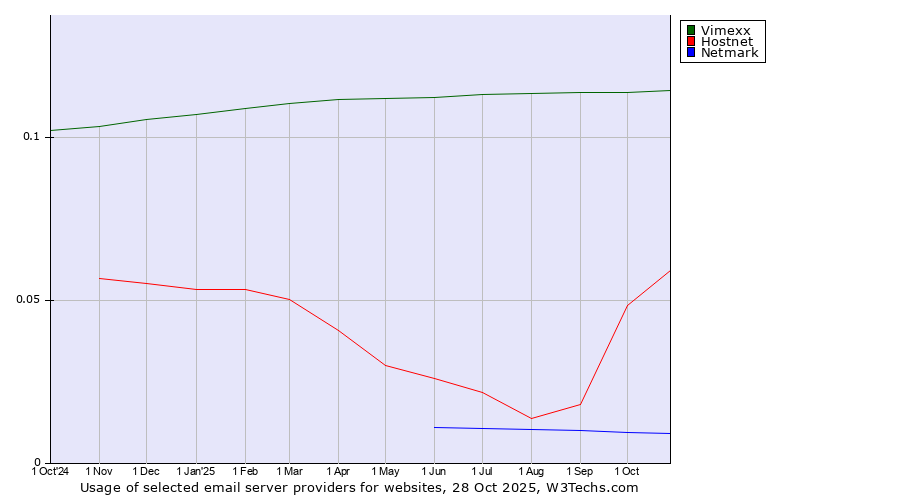 Historical trends in the usage of Vimexx vs. Hostnet vs. Netmark