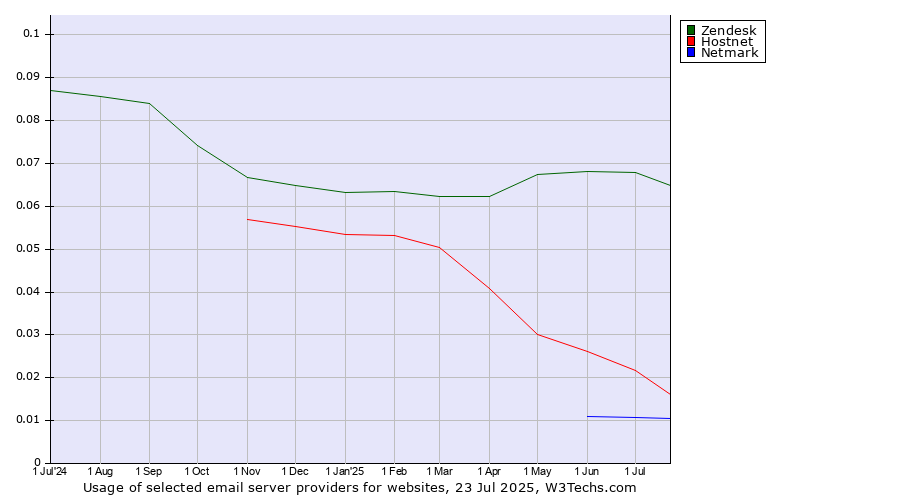 Historical trends in the usage of Zendesk vs. Hostnet vs. Netmark