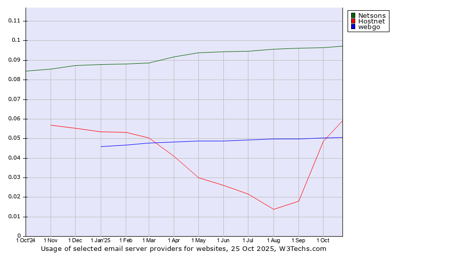 Historical trends in the usage of Netsons vs. Hostnet vs. webgo
