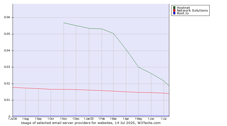 Historical trends in the usage of Hostnet vs. Network Solutions vs. Root.lu