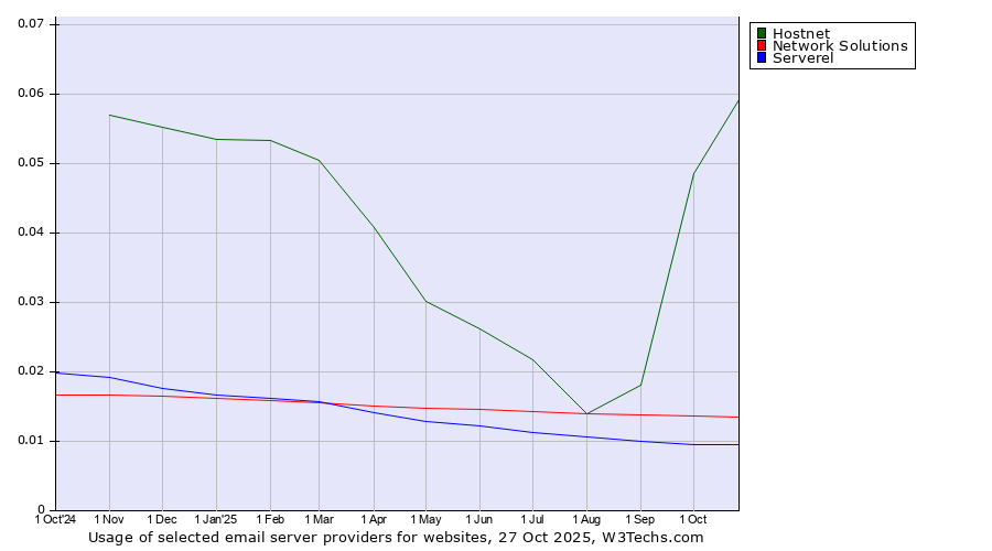 Historical trends in the usage of Hostnet vs. Network Solutions vs. Serverel