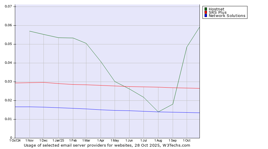 Historical trends in the usage of Hostnet vs. SRS Plus vs. Network Solutions