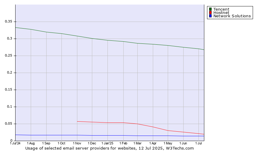 Historical trends in the usage of Tencent vs. Hostnet vs. Network Solutions