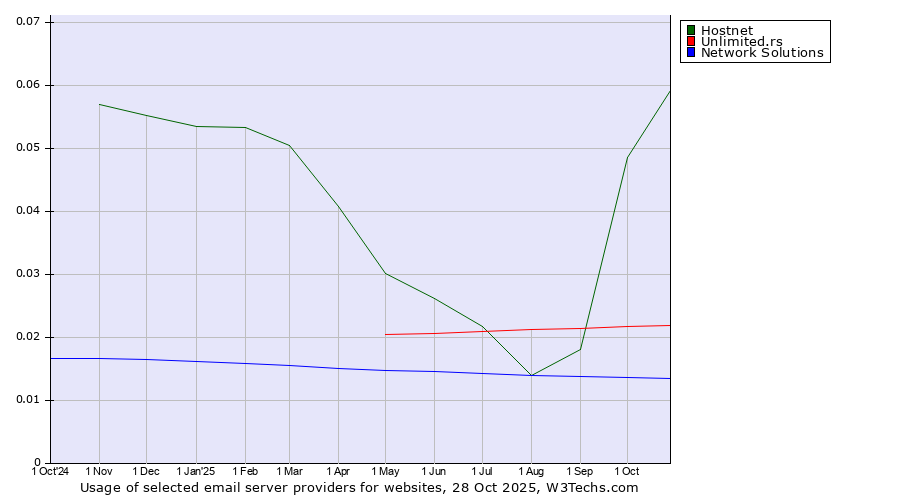 Historical trends in the usage of Hostnet vs. Unlimited.rs vs. Network Solutions