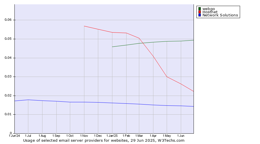 Historical trends in the usage of webgo vs. Hostnet vs. Network Solutions