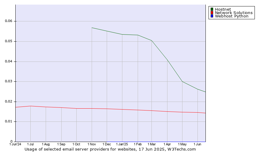 Historical trends in the usage of Hostnet vs. Network Solutions vs. Webhost Python